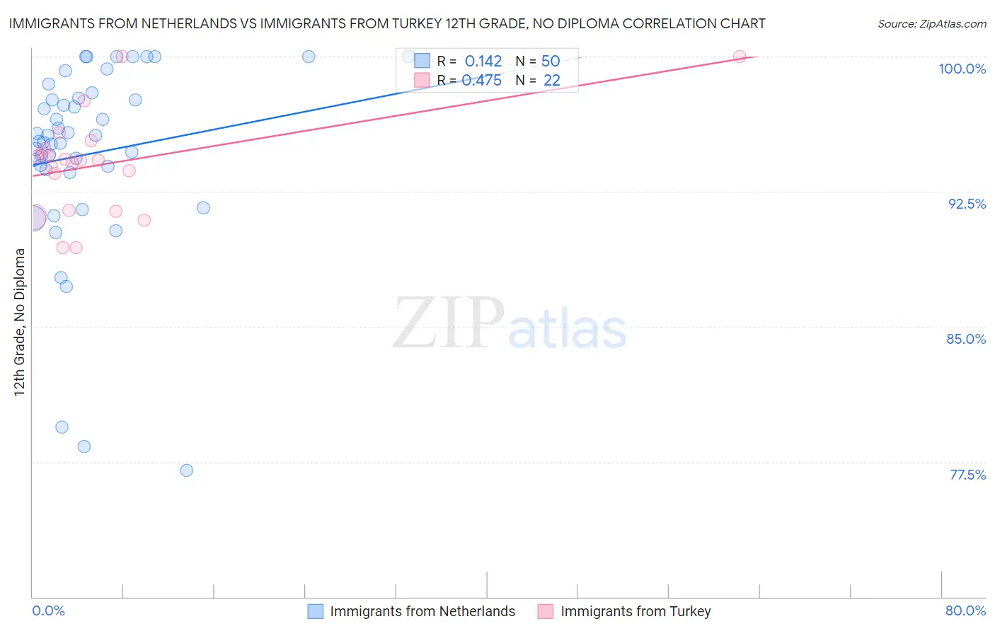 Immigrants from Netherlands vs Immigrants from Turkey 12th Grade, No Diploma