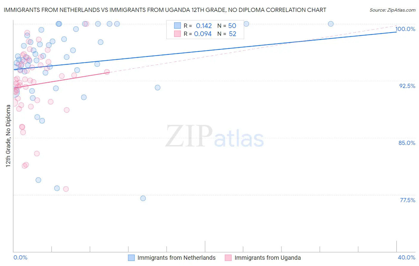 Immigrants from Netherlands vs Immigrants from Uganda 12th Grade, No Diploma