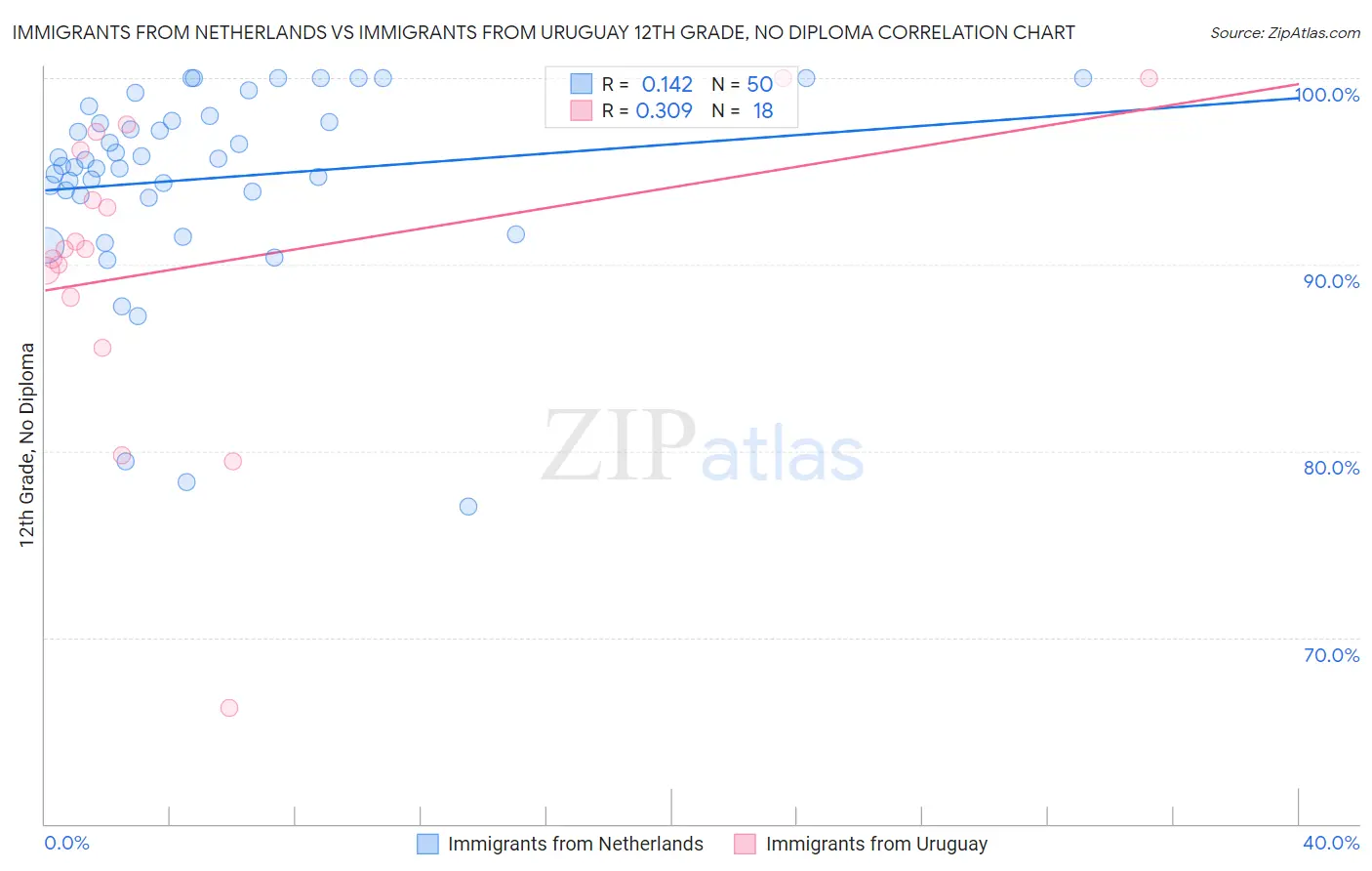 Immigrants from Netherlands vs Immigrants from Uruguay 12th Grade, No Diploma