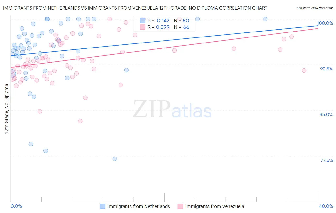 Immigrants from Netherlands vs Immigrants from Venezuela 12th Grade, No Diploma