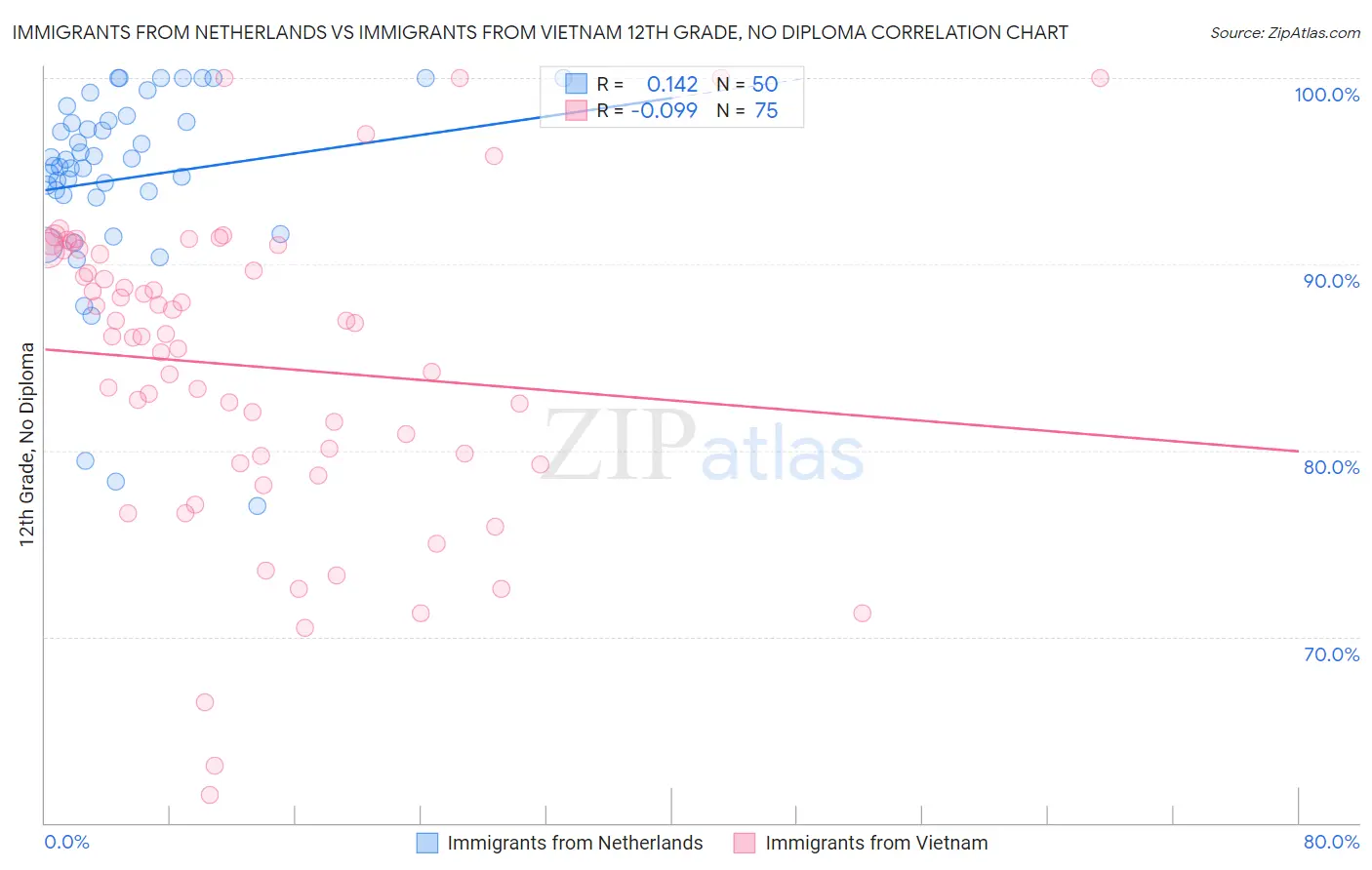 Immigrants from Netherlands vs Immigrants from Vietnam 12th Grade, No Diploma