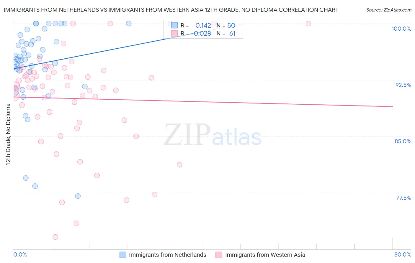 Immigrants from Netherlands vs Immigrants from Western Asia 12th Grade, No Diploma