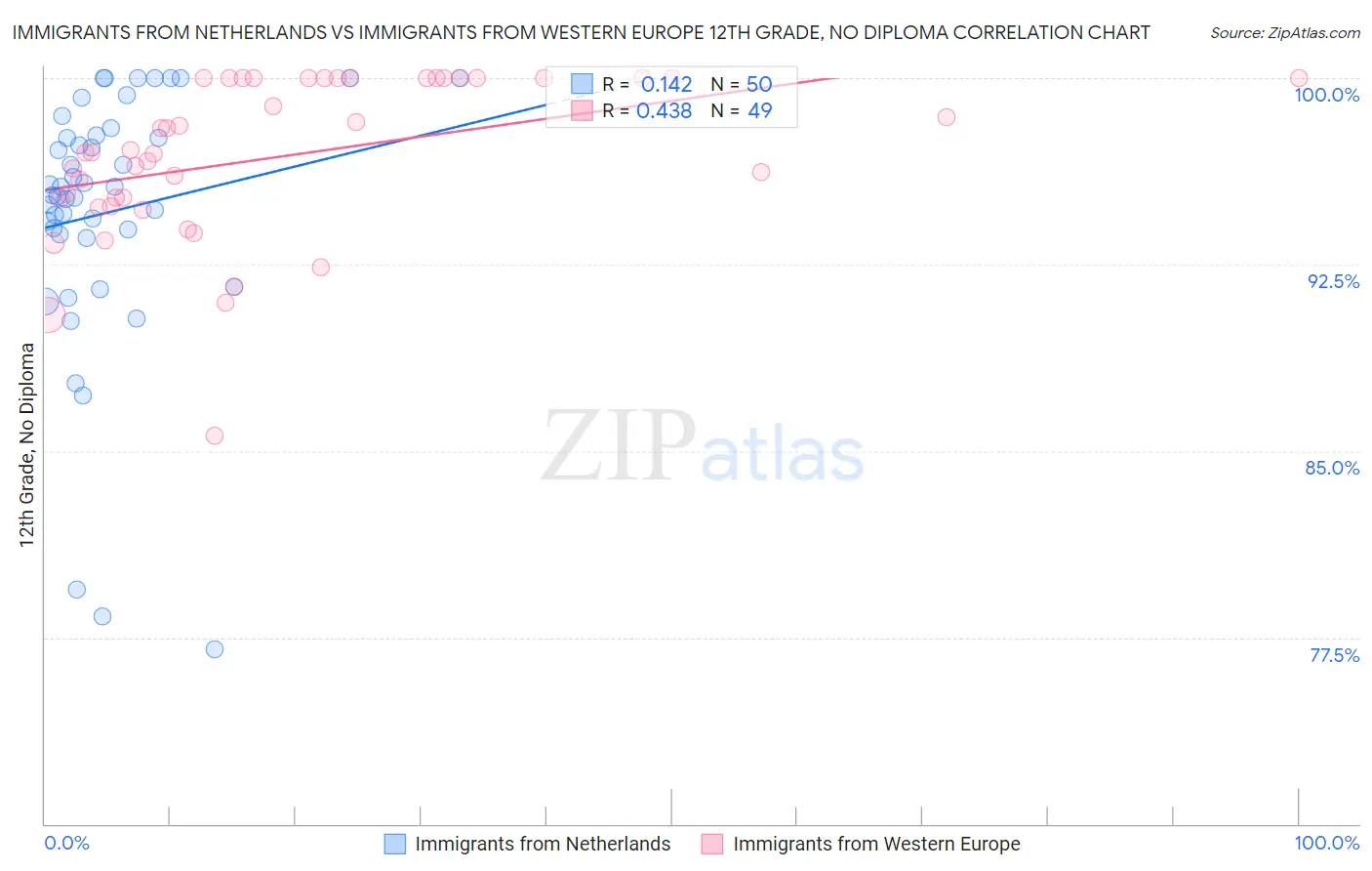 Immigrants from Netherlands vs Immigrants from Western Europe 12th Grade, No Diploma
