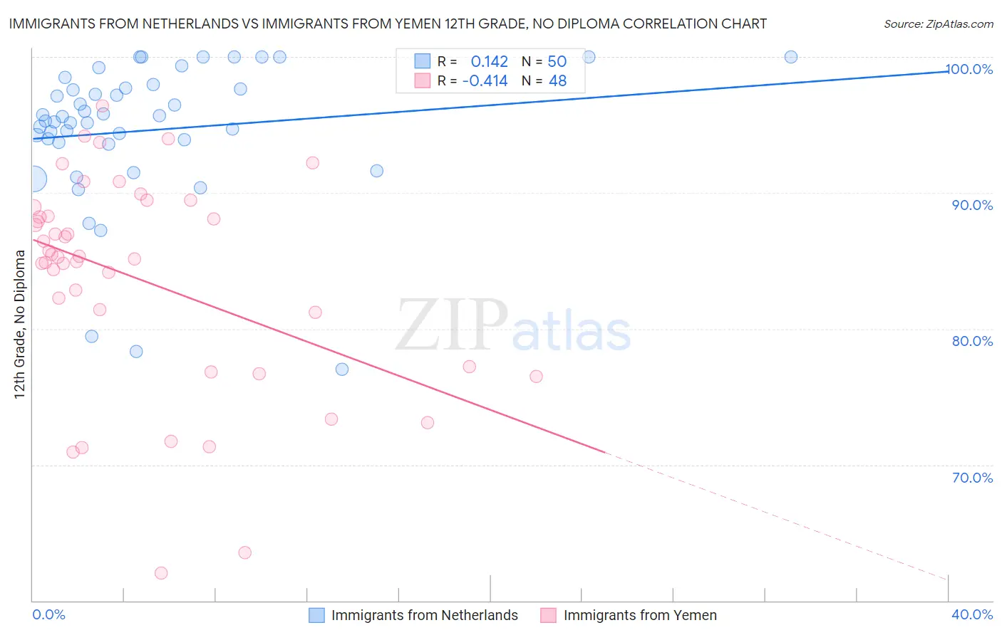 Immigrants from Netherlands vs Immigrants from Yemen 12th Grade, No Diploma