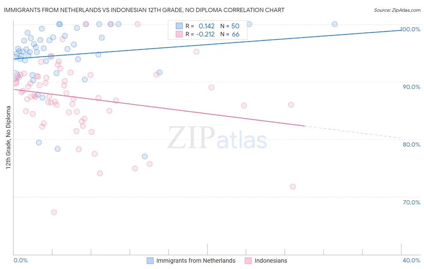 Immigrants from Netherlands vs Indonesian 12th Grade, No Diploma