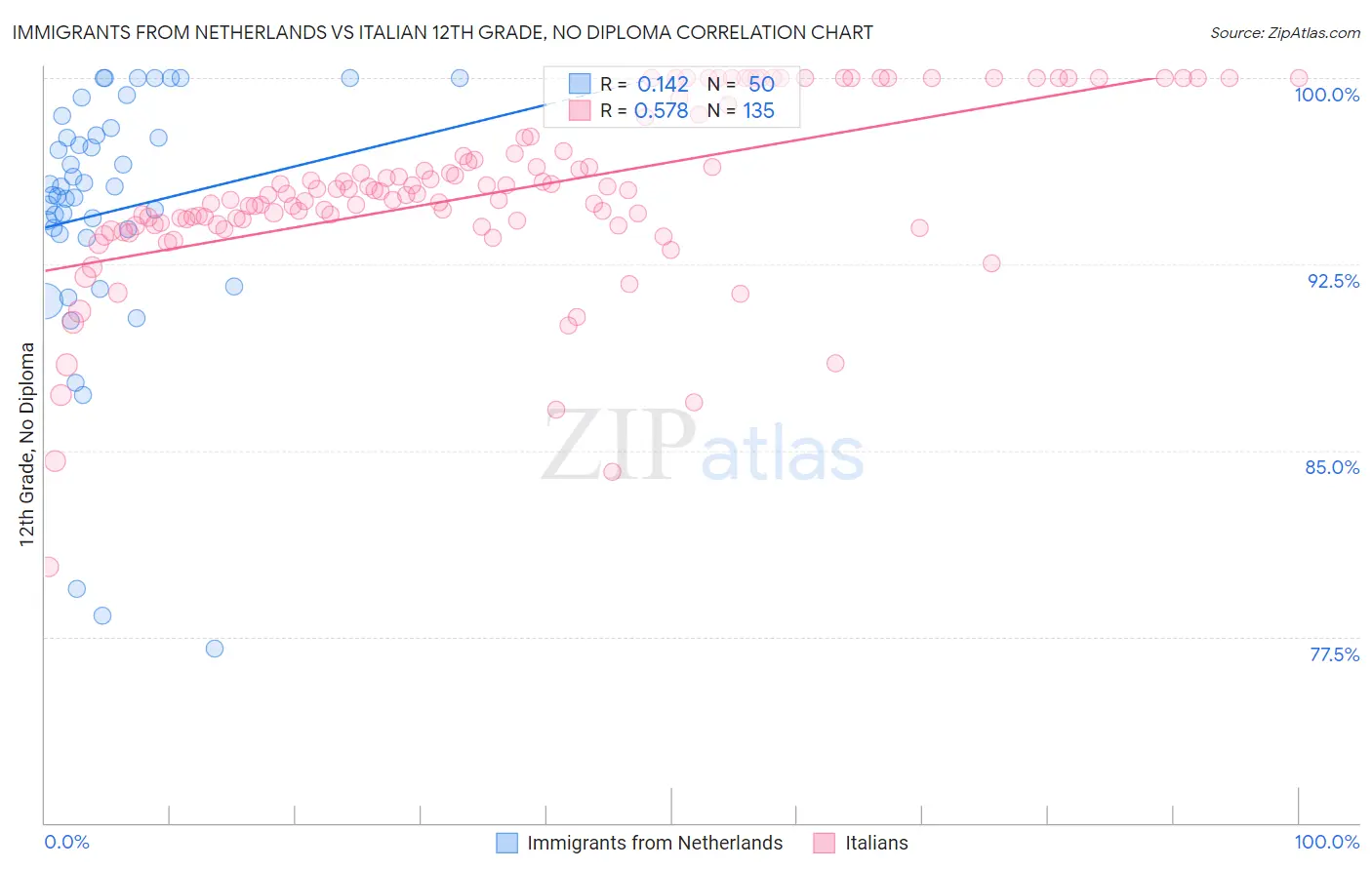 Immigrants from Netherlands vs Italian 12th Grade, No Diploma