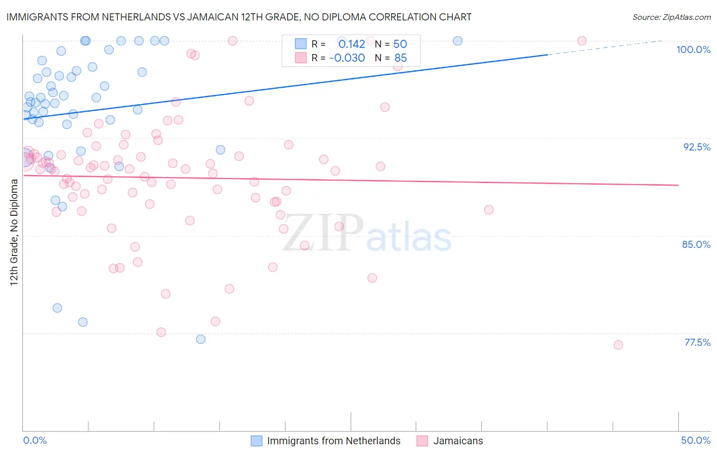 Immigrants from Netherlands vs Jamaican 12th Grade, No Diploma