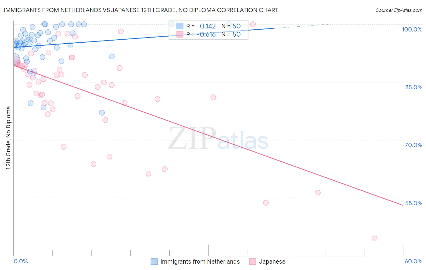 Immigrants from Netherlands vs Japanese 12th Grade, No Diploma