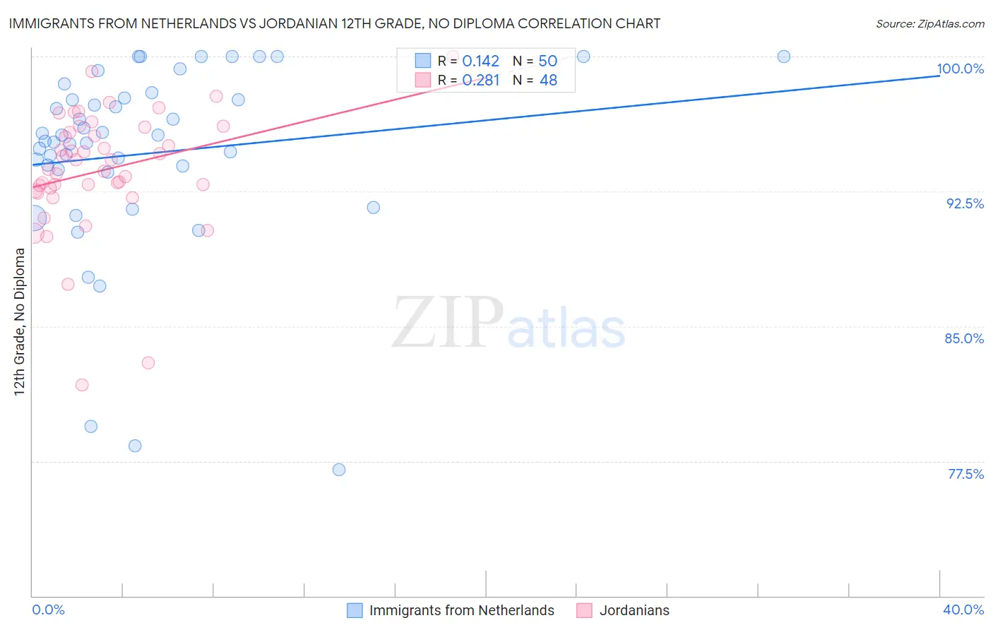 Immigrants from Netherlands vs Jordanian 12th Grade, No Diploma
