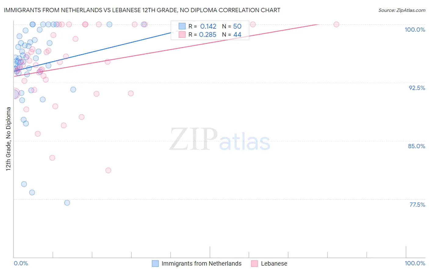 Immigrants from Netherlands vs Lebanese 12th Grade, No Diploma