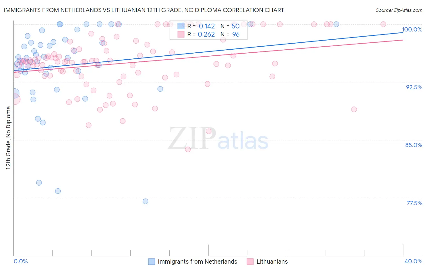 Immigrants from Netherlands vs Lithuanian 12th Grade, No Diploma