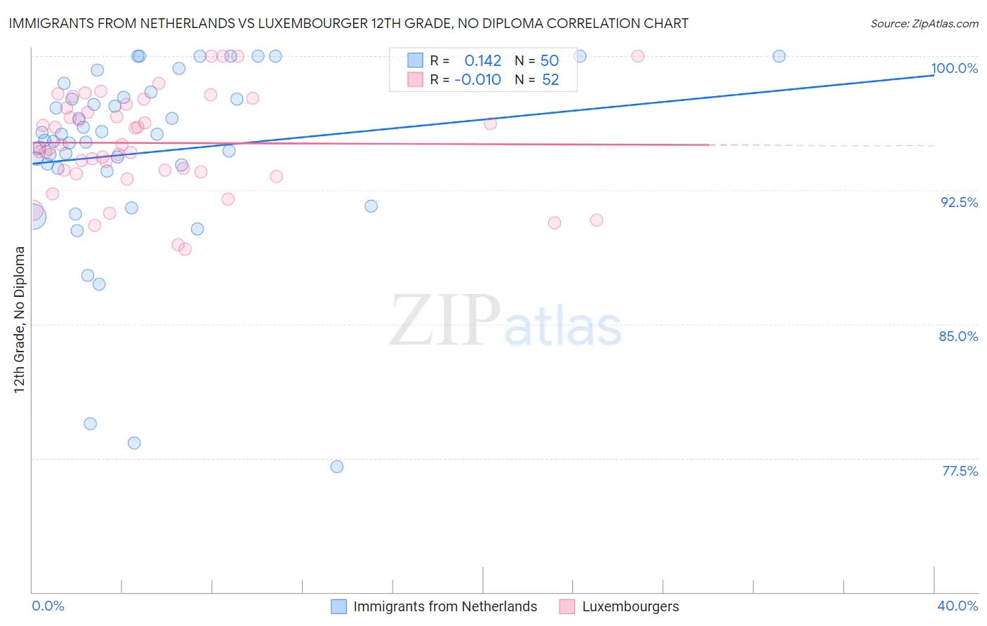 Immigrants from Netherlands vs Luxembourger 12th Grade, No Diploma