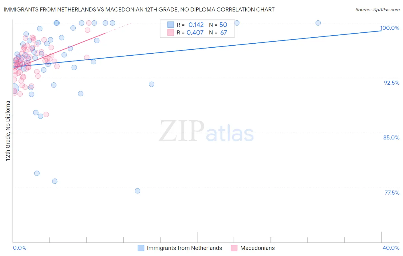 Immigrants from Netherlands vs Macedonian 12th Grade, No Diploma
