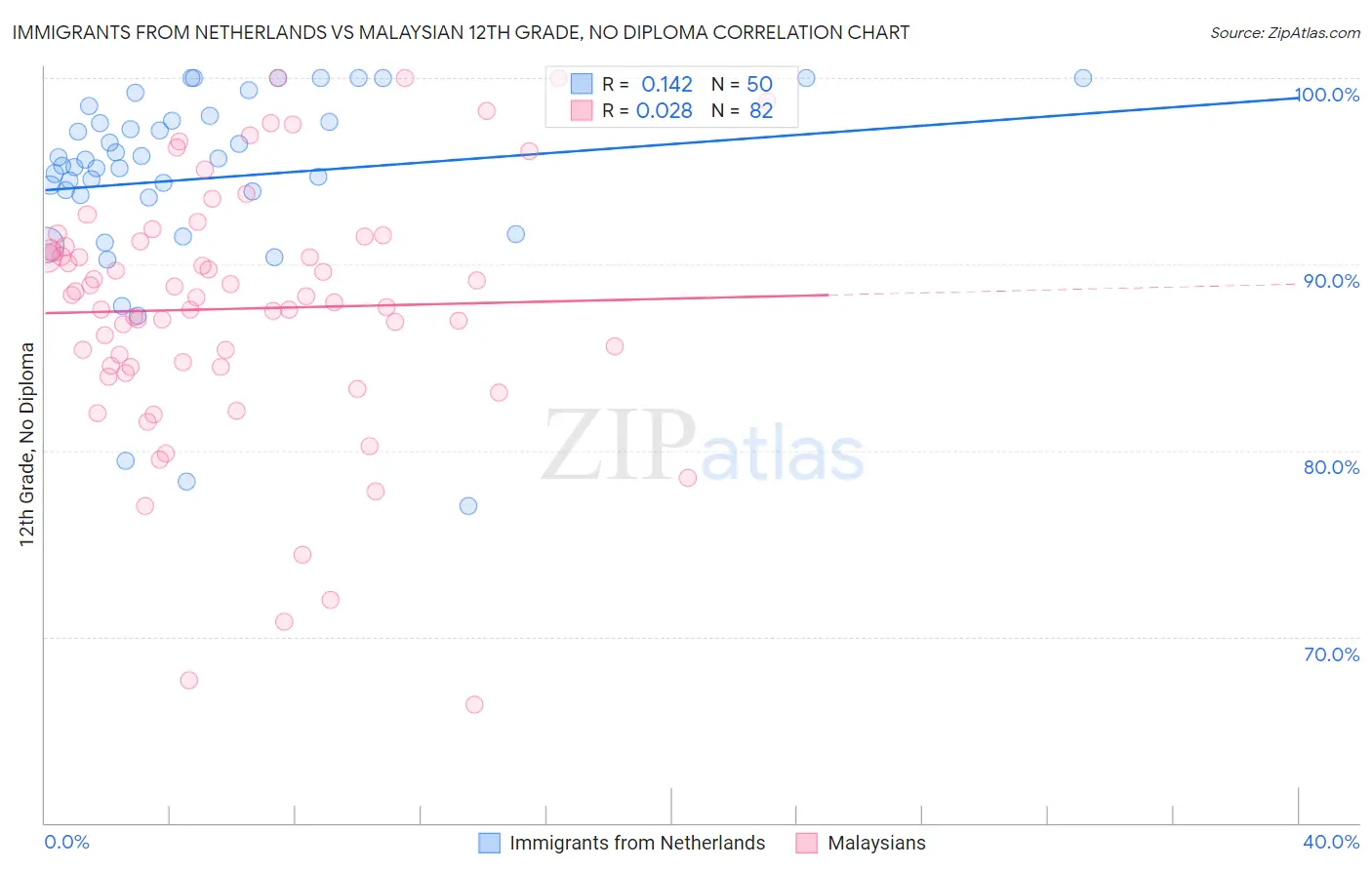 Immigrants from Netherlands vs Malaysian 12th Grade, No Diploma
