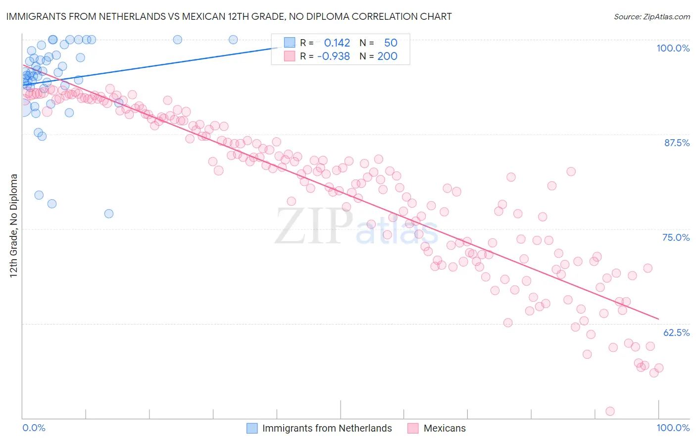Immigrants from Netherlands vs Mexican 12th Grade, No Diploma