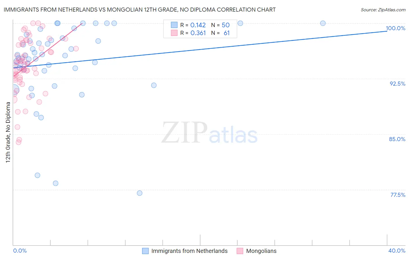 Immigrants from Netherlands vs Mongolian 12th Grade, No Diploma