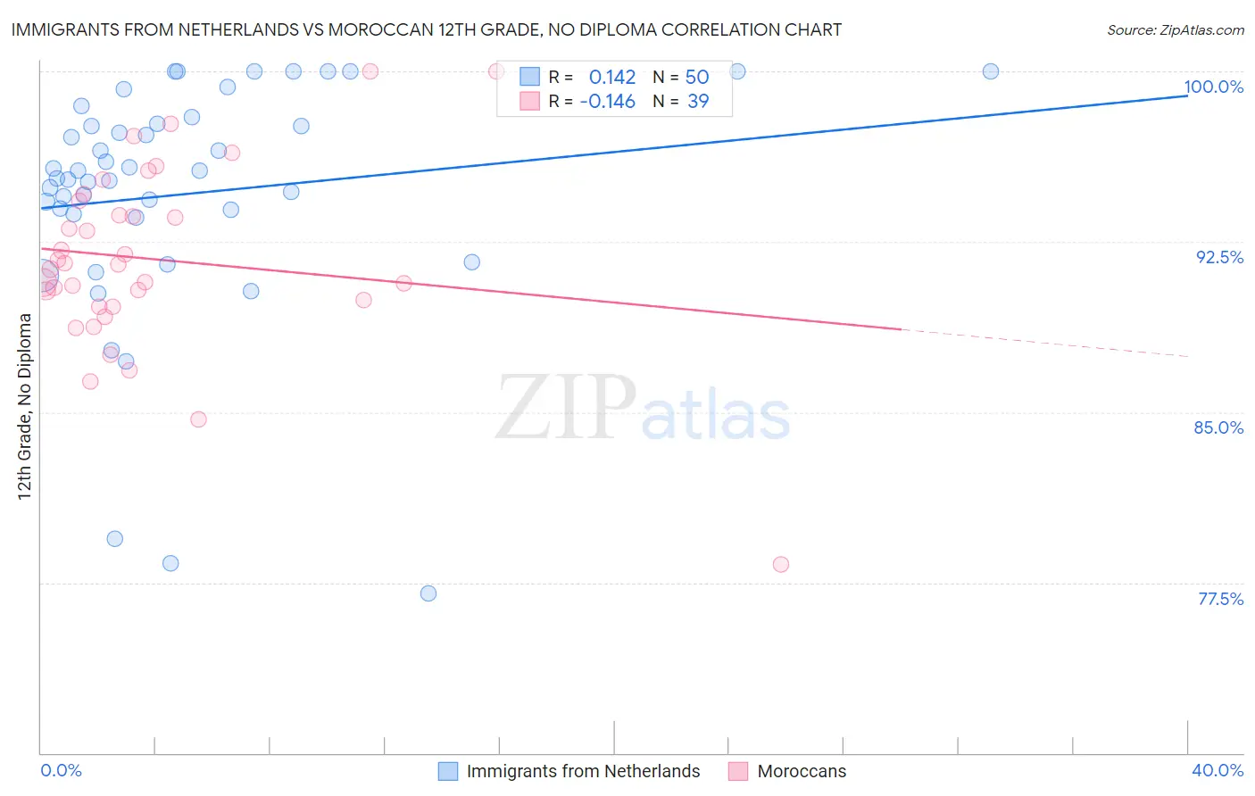 Immigrants from Netherlands vs Moroccan 12th Grade, No Diploma