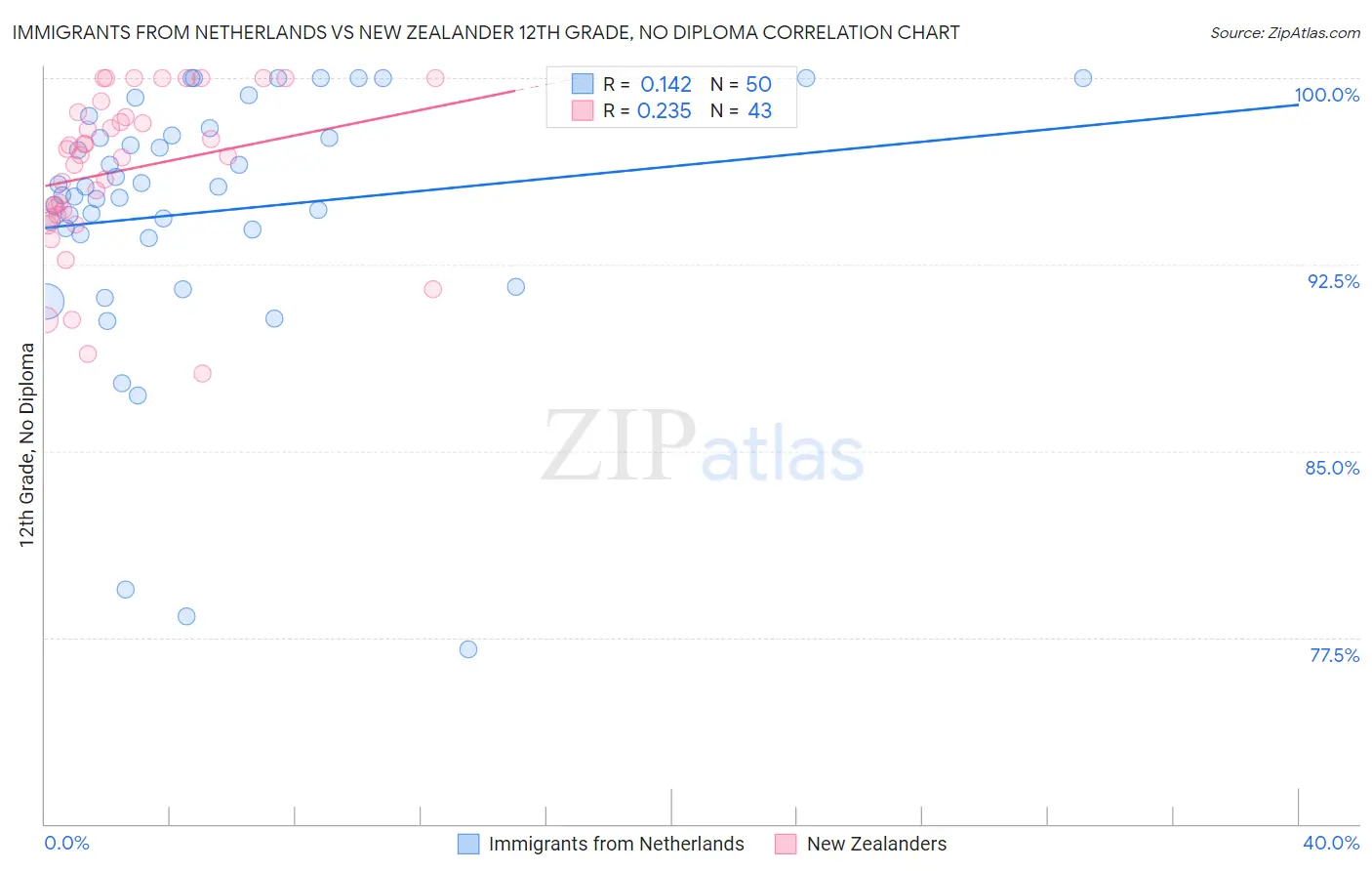 Immigrants from Netherlands vs New Zealander 12th Grade, No Diploma