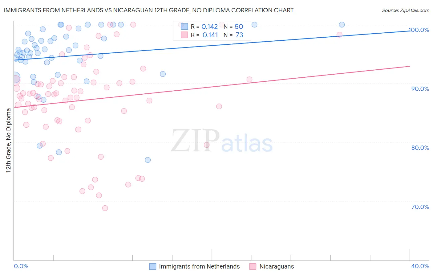 Immigrants from Netherlands vs Nicaraguan 12th Grade, No Diploma