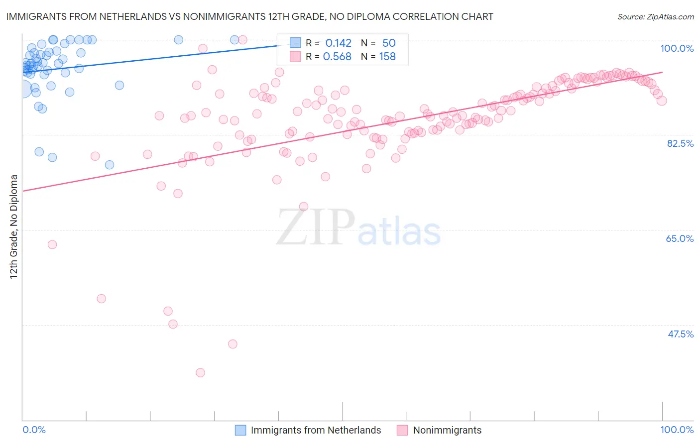 Immigrants from Netherlands vs Nonimmigrants 12th Grade, No Diploma