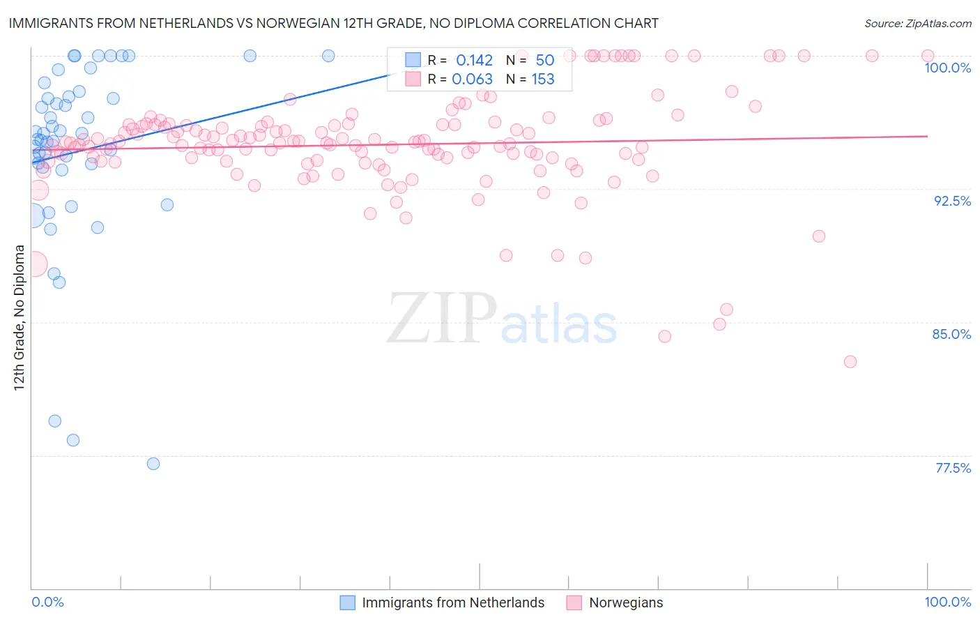 Immigrants from Netherlands vs Norwegian 12th Grade, No Diploma