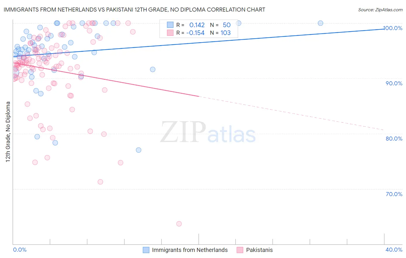 Immigrants from Netherlands vs Pakistani 12th Grade, No Diploma
