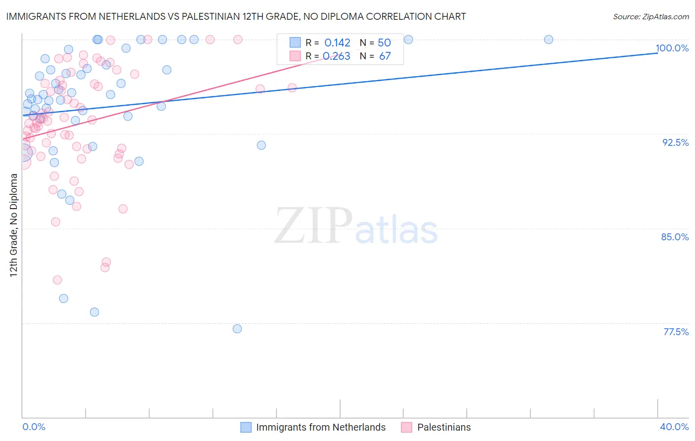 Immigrants from Netherlands vs Palestinian 12th Grade, No Diploma