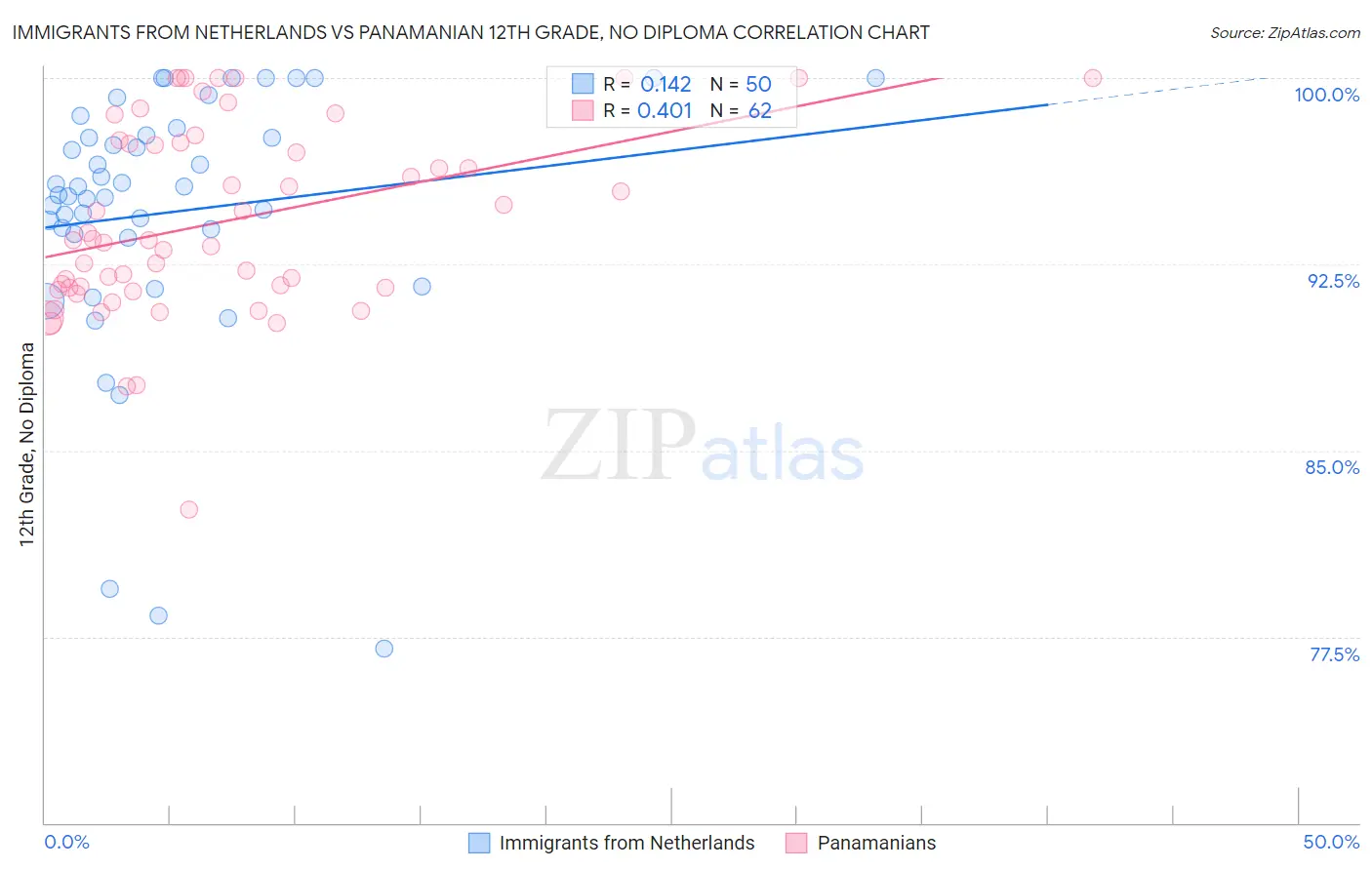Immigrants from Netherlands vs Panamanian 12th Grade, No Diploma