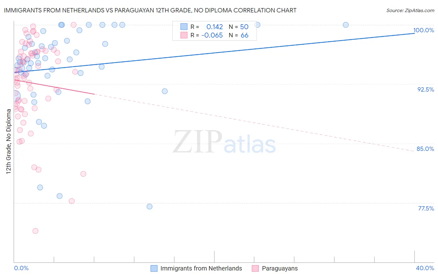 Immigrants from Netherlands vs Paraguayan 12th Grade, No Diploma