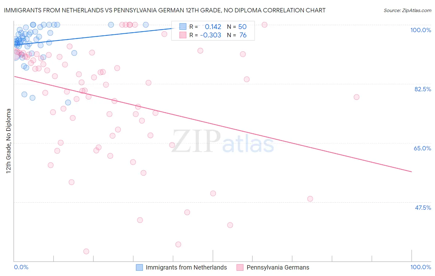 Immigrants from Netherlands vs Pennsylvania German 12th Grade, No Diploma