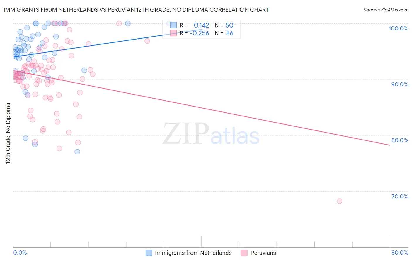 Immigrants from Netherlands vs Peruvian 12th Grade, No Diploma