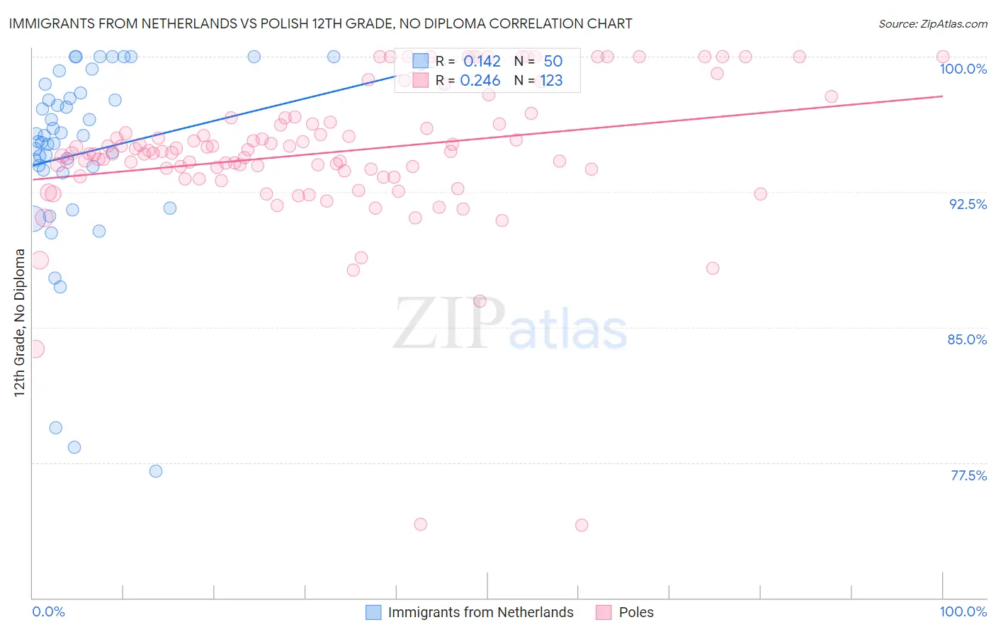 Immigrants from Netherlands vs Polish 12th Grade, No Diploma