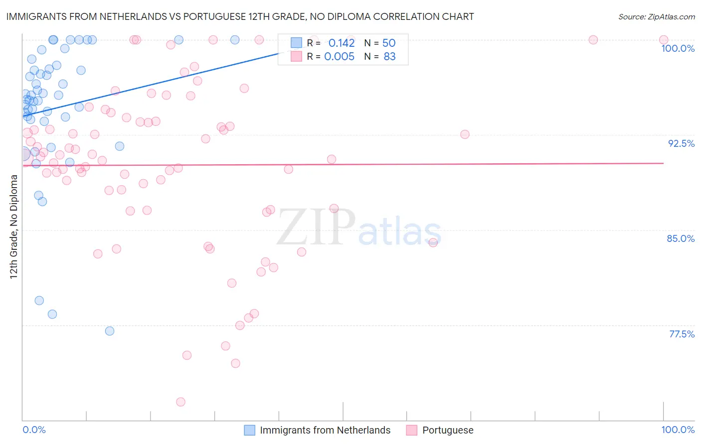 Immigrants from Netherlands vs Portuguese 12th Grade, No Diploma