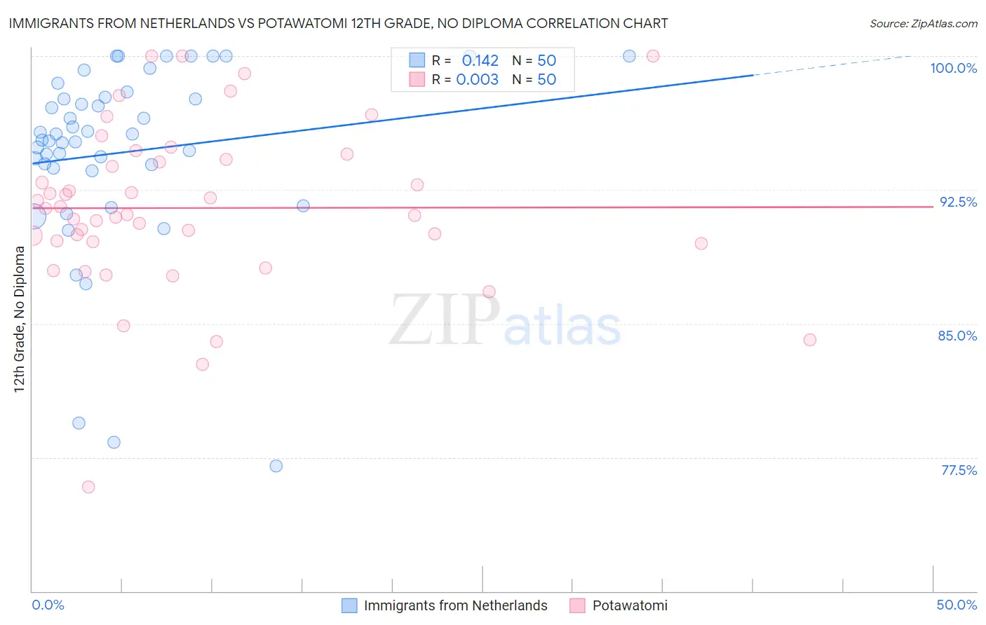 Immigrants from Netherlands vs Potawatomi 12th Grade, No Diploma