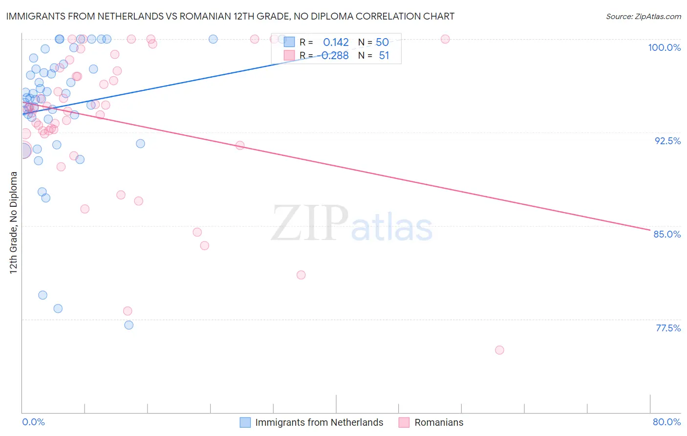 Immigrants from Netherlands vs Romanian 12th Grade, No Diploma