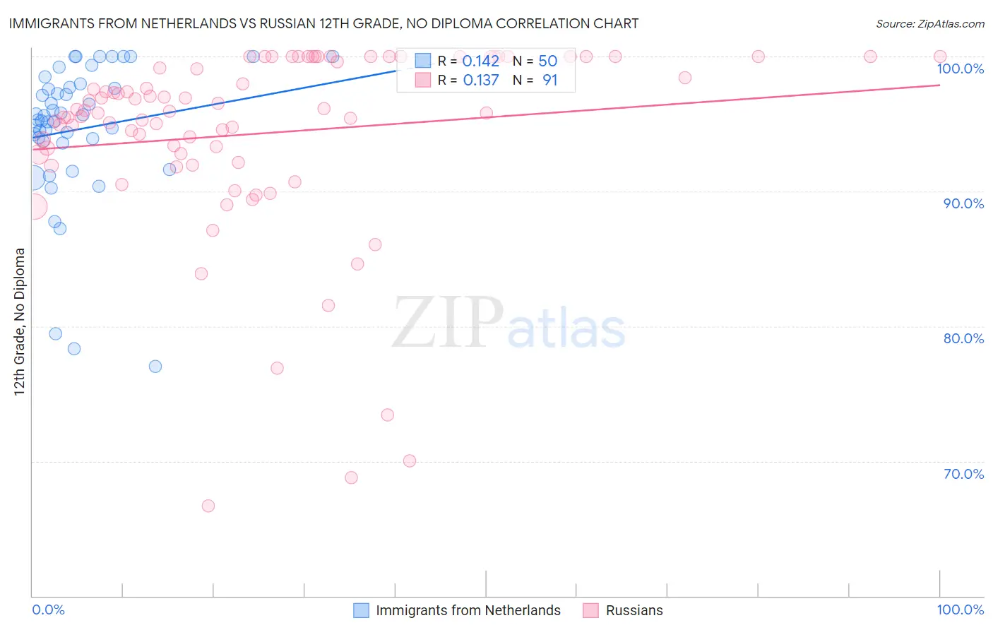 Immigrants from Netherlands vs Russian 12th Grade, No Diploma