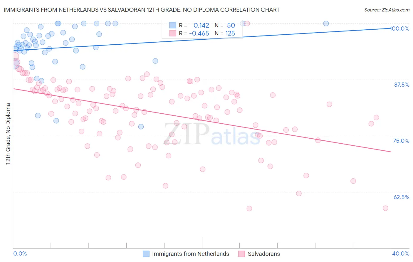Immigrants from Netherlands vs Salvadoran 12th Grade, No Diploma