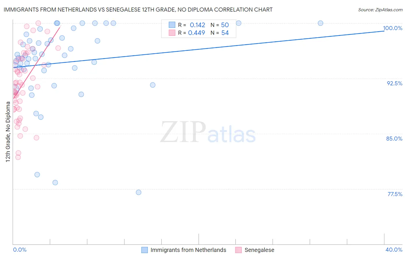 Immigrants from Netherlands vs Senegalese 12th Grade, No Diploma