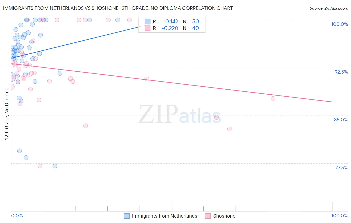 Immigrants from Netherlands vs Shoshone 12th Grade, No Diploma