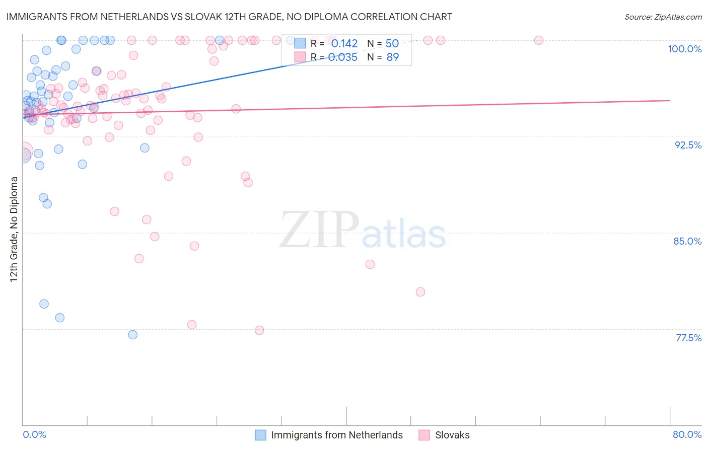 Immigrants from Netherlands vs Slovak 12th Grade, No Diploma