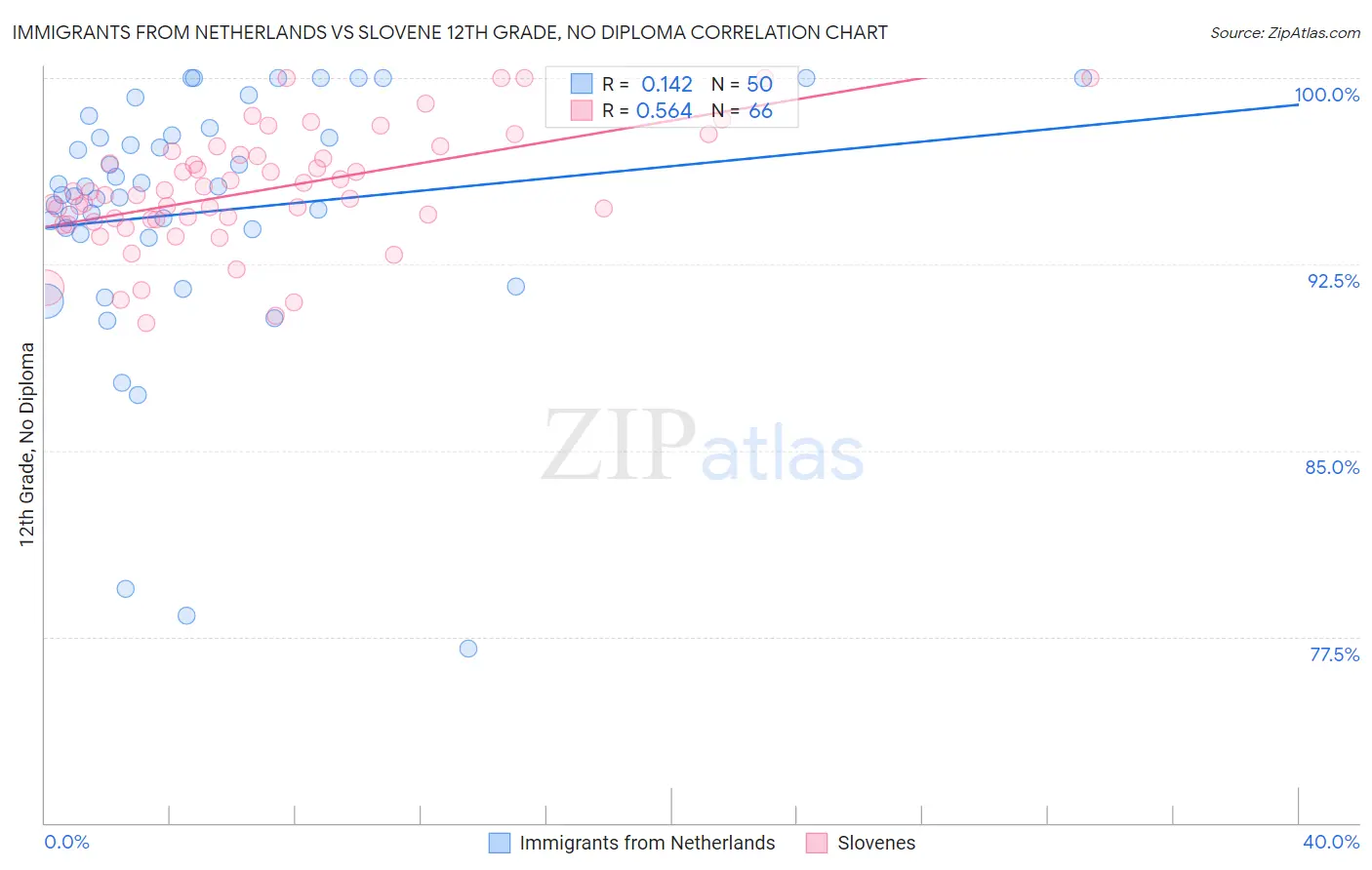 Immigrants from Netherlands vs Slovene 12th Grade, No Diploma