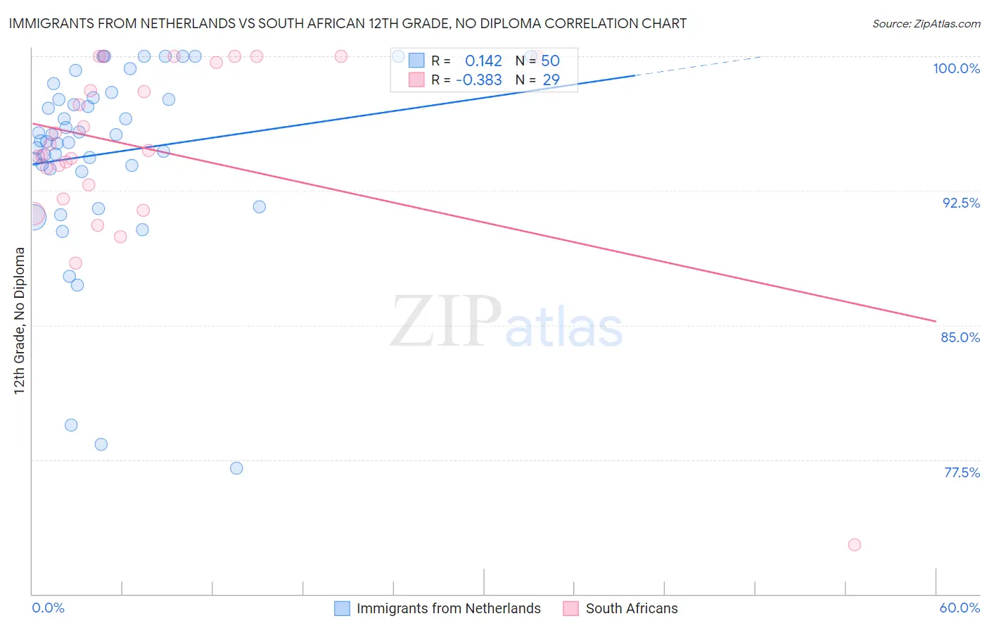 Immigrants from Netherlands vs South African 12th Grade, No Diploma