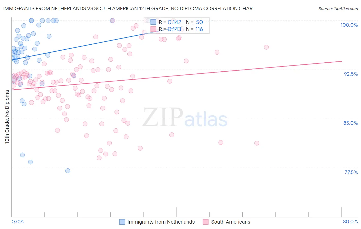 Immigrants from Netherlands vs South American 12th Grade, No Diploma