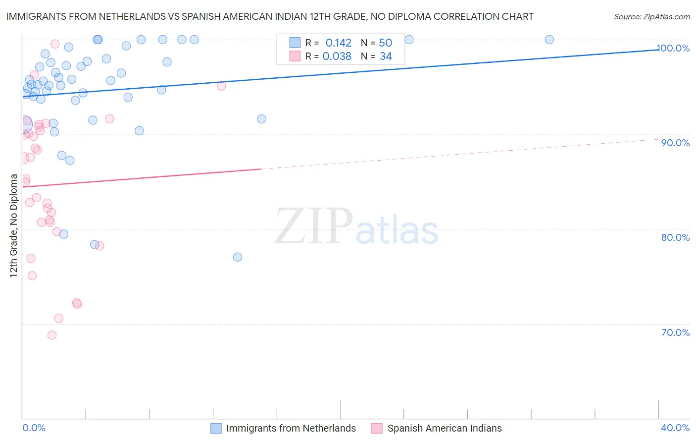 Immigrants from Netherlands vs Spanish American Indian 12th Grade, No Diploma
