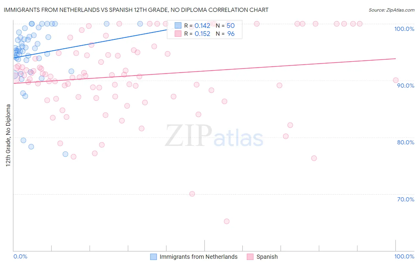 Immigrants from Netherlands vs Spanish 12th Grade, No Diploma