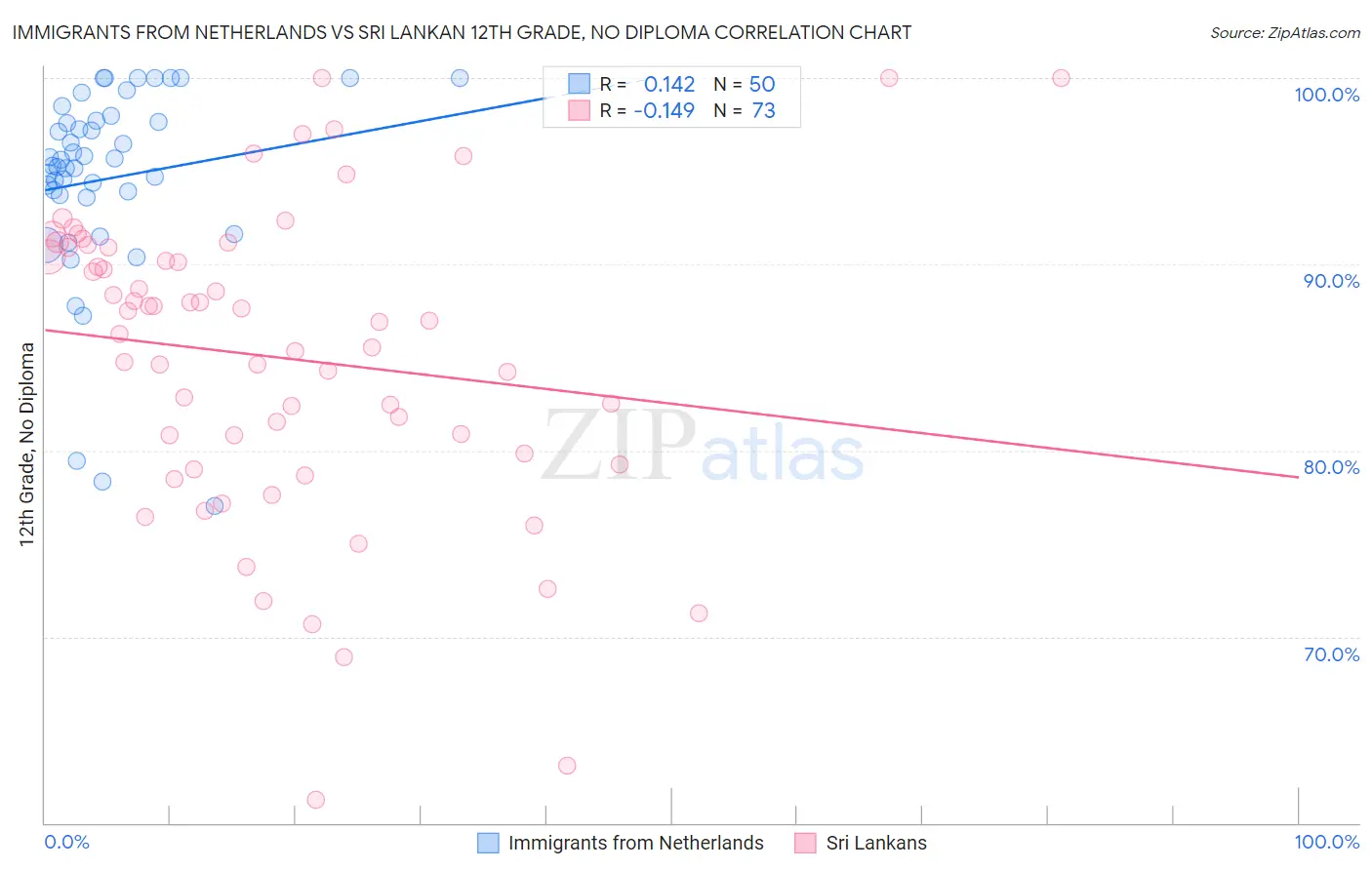 Immigrants from Netherlands vs Sri Lankan 12th Grade, No Diploma