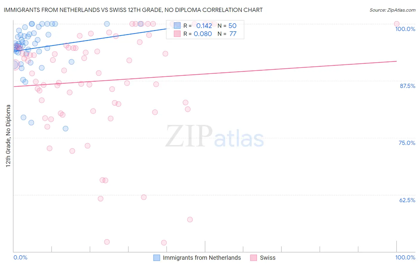 Immigrants from Netherlands vs Swiss 12th Grade, No Diploma
