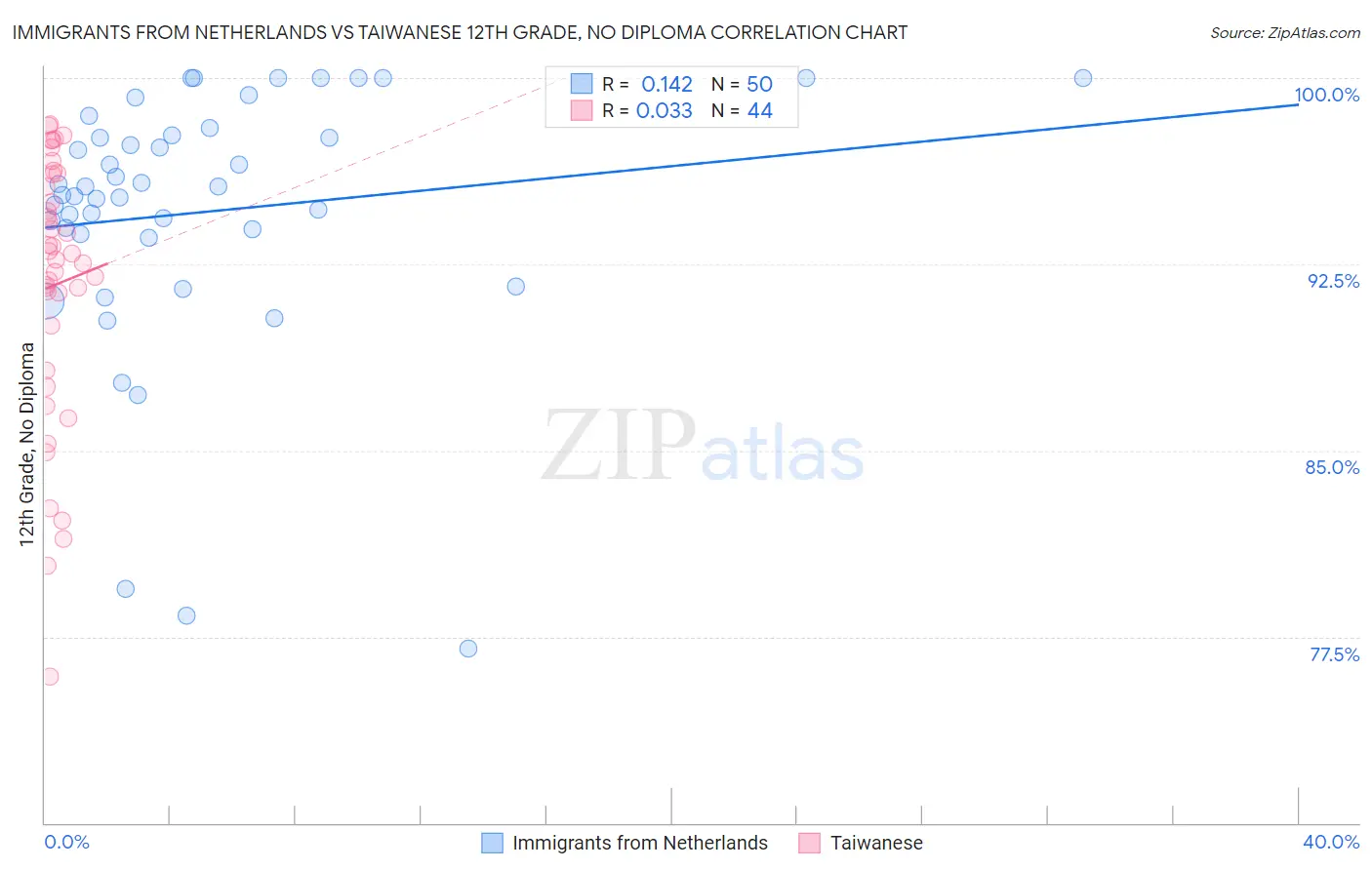 Immigrants from Netherlands vs Taiwanese 12th Grade, No Diploma