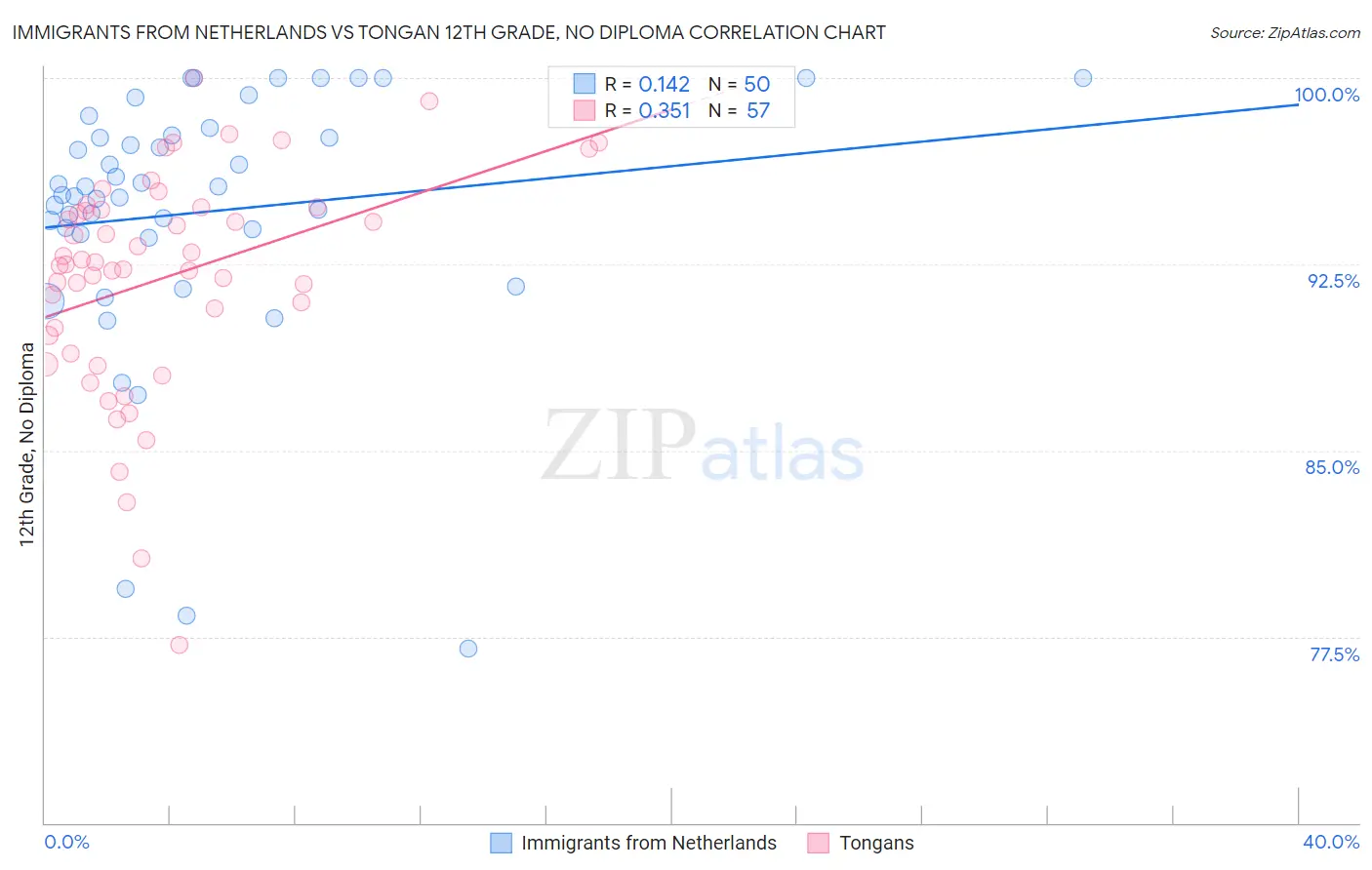 Immigrants from Netherlands vs Tongan 12th Grade, No Diploma