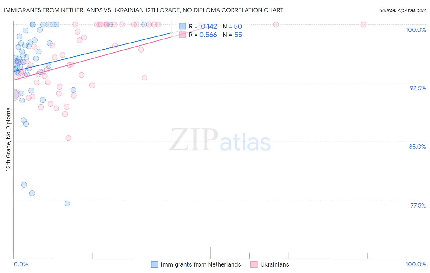 Immigrants from Netherlands vs Ukrainian 12th Grade, No Diploma